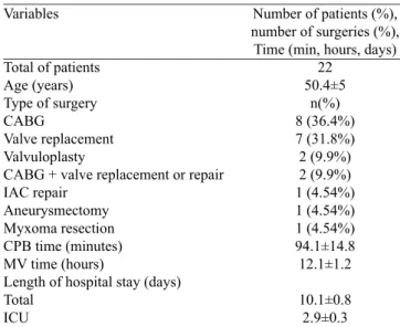 Fig. 2 - Peripheral muscle strength. Peripheral muscle strength in  patients undergoing cardiac surgery