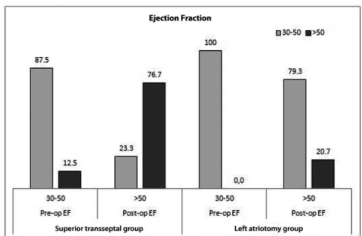 Table 4. A comparison of postoperative variables between the groups.