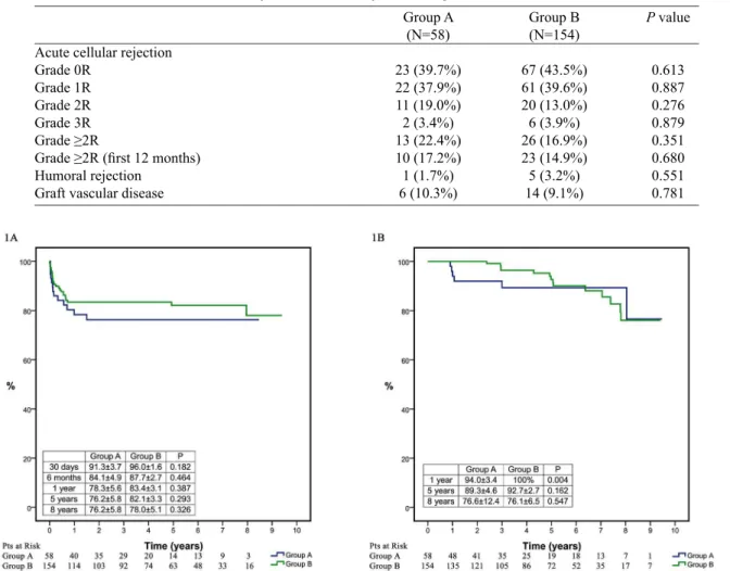Table 5. Evaluation of acute cellular rejection, humoral rejection and graft vascular disease.