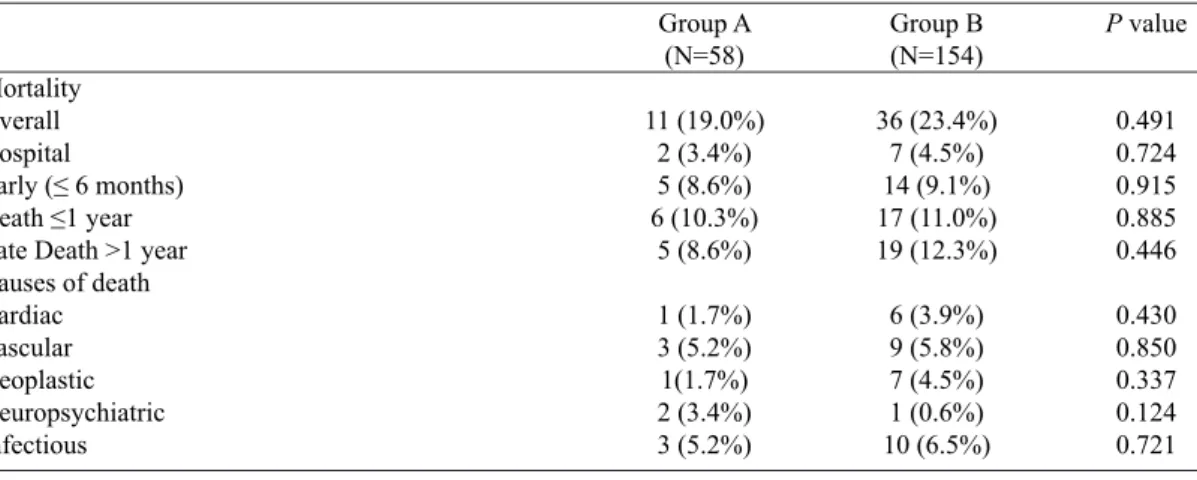 Table 6. Mortality data and causes of death.