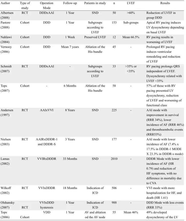 Table 1. Studies on the stimulation of the right ventricle associated with outcomes. Author Albertsen  (2008) Pastore  (2008) Nahlawi  (2004) Vernooy  (2006) Schmidt  (2007) Tops  (2007) Andersen  (1997) Nielsen  (2003) Lamas  (2002) Wilkoff  (2002) Olshan