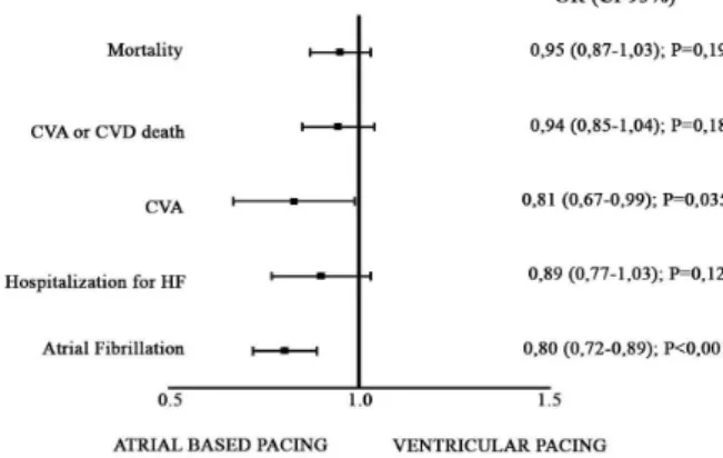 Fig. 1 -  Meta-analysis of atrial-based pacing vs. ventricular  pacing.