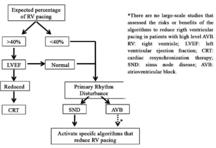 Fig. 2 - Proposed lowchart on how to avoid unnecessary  right  ventricular  pacing  in  patients  with  indication  for  conventional pacemakers and without indication for cardiac  resynchronization therapy.