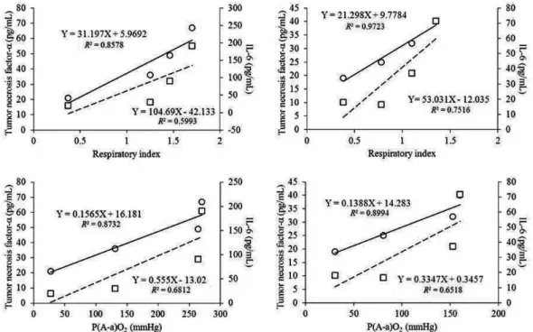 Fig. 4 - Linear correlations between tumor necrosis factor-α or interleukin-6 and respiratory index  or P(A-a)O 2 [68] 