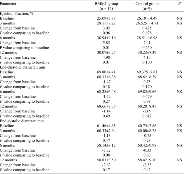 Table 4. Left ventricular volumes and function as assessed by echocardiography (ECO).