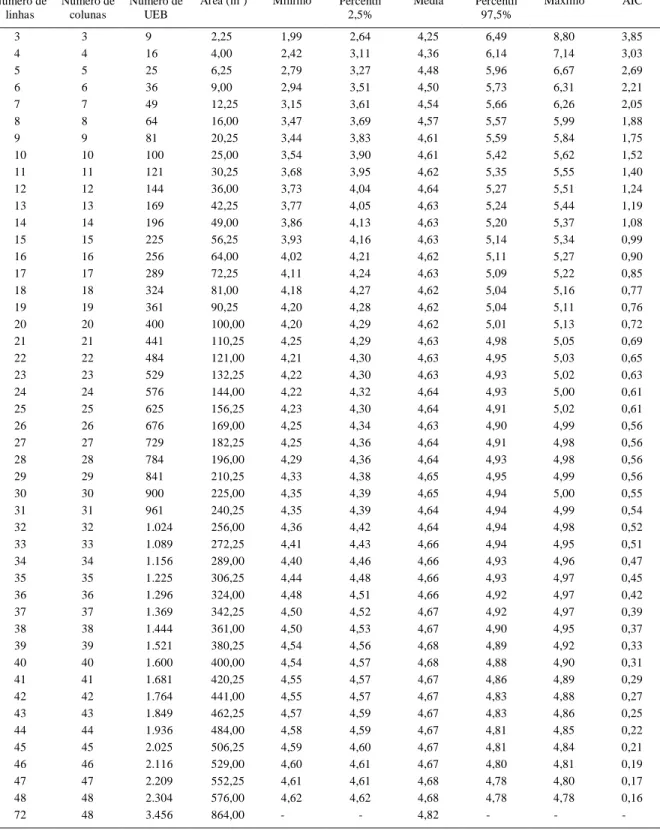 Tabela  1  -  Estimativas  das  estatísticas  valores  mínimo,  percentil  2,5%,  média,  percentil  97,5%,  máximo  e  amplitude  do  intervalo  de confiança de bootstrap de 95% (AIC),  das 2.000 estimativas do tamanho  ótimo  de parcela,  em unidades exp