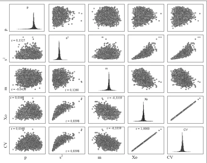 Figura  1  -  Matriz  com  a  distribuição  de  frequência  (na  diagonal)  e  gráficos  de  dispersão  entre  as  92 .000  estimativas  (2.000 estimativas/tamanho  de  ensaio  x  46  tamanhos  de  ensaio)  de  bootstrap  das  estatísticas  coeficiente  de