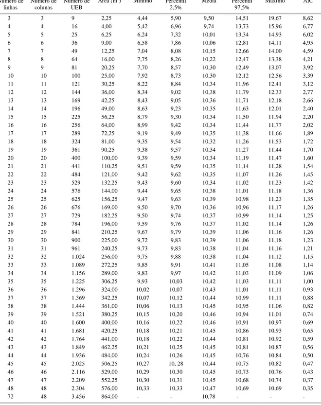 Tabela  2  -  Estimativas  das  estatísticas  valores  mínimo,  percentil  2,5%,  média,  percentil  97,5%,  máximo  e  amplitude  do  intervalo  de confiança  de  bootstrap  de  95%  (AIC),  das  2.000  estimativas  do  coeficiente  de  variação  no  tama