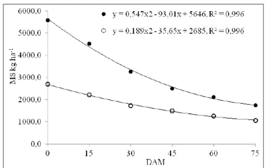 Figura  2  -  Quantidade  de  palhada  de  nabo  forrageiro  (    )  e  crambe  (    )  sobre  o  solo  em  função  do tempo  em  dias  após  o  manejo  (DAM)  da  fitomassa.