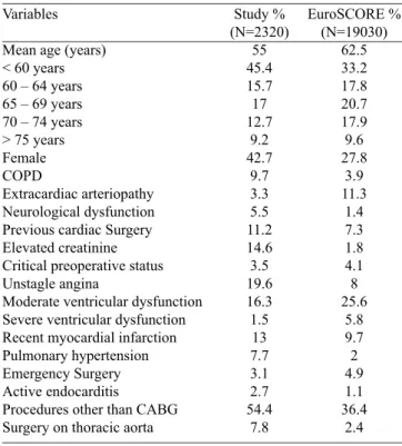 Table 1 deines the prevalence of variables used in calcu- calcu-lating the score compared to the same used in the formation  of the original statistical model.