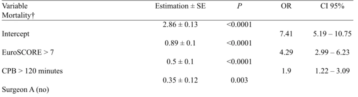 Table 4 shows the different relationship of the estimation  of operative risk according to the type of surgical procedure  performed
