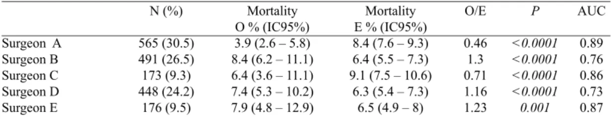 Table 6. Relation between risk groups and the surgeon factor in estimating operative risk.