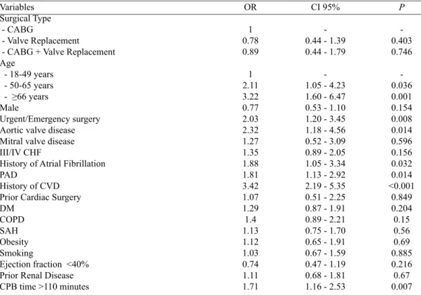 Table 3. Analysis of Logistic Regression.