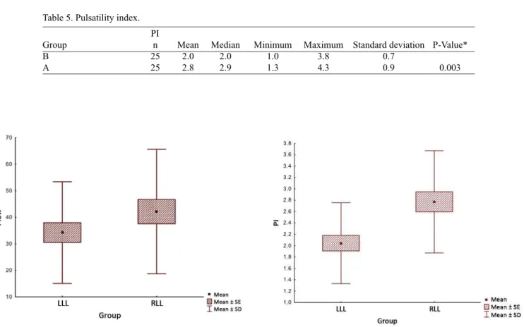 Table 5. Pulsatility index.