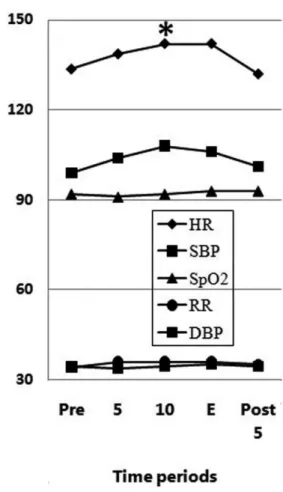 Fig. 2 – Changes SBP, DBP, H, SpO 2 , and RR during physiotherapy in  18 children after cardiac surgery