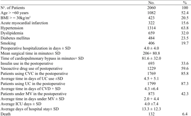 Table 1. Characteristics of patients and procedures performed.