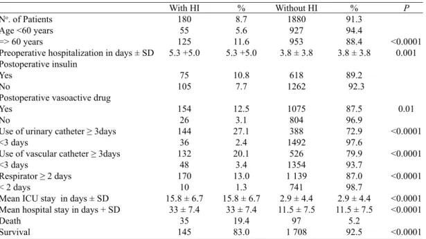 Table 3. Variables associated with the occurrence of nonsurgical hospital infection.