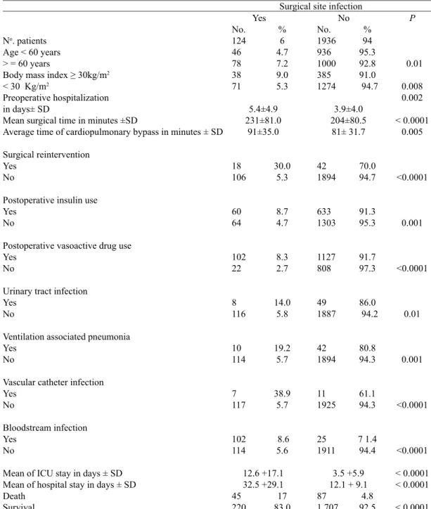 Table 4. Variables associated with the occurrence of surgical site infection (SSI).