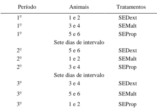 Tabela 1 - Distribuição dos animais nos tratamentos.