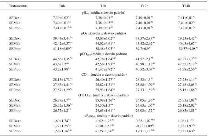 Tabela 2 - Médias e desvios padrão do pH (v) , pO 2(v)  (mmHg), pCO 2(v)  (mmHg), ctCO 2(v)  (mmol L -1 ),  cHCO - 3(v)  (mmol L -1 ) e cBase (v)  (mmol L -1 ) de