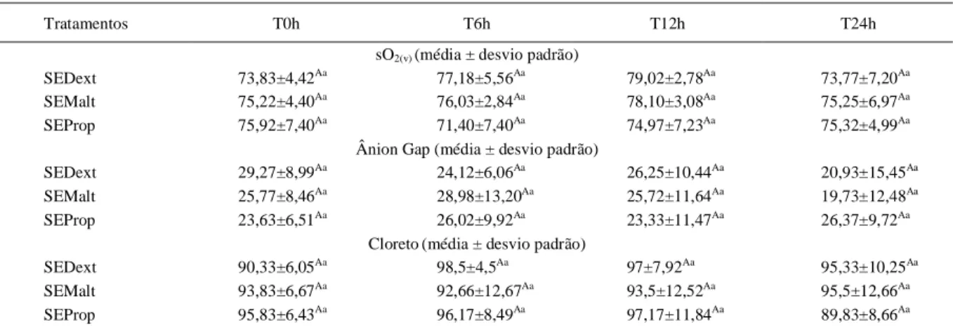 Tabela 3 - Médias e desvios padrão da sO 2(v)  (%),  Ânion Gap (mmol L -1 ) e cloreto (mmol L -1 ) de equinos tratados com soluções eletrolíticas