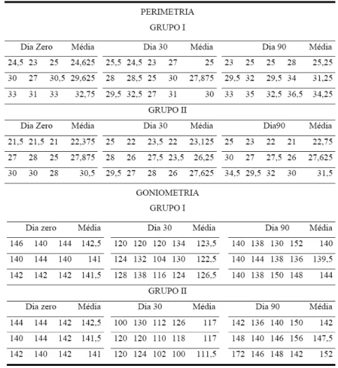 Figura  1  - Valores  da  perimetria  e  goniometria  do  membro  pélvico  direito  dos  grupos  I  e  II  em cães  submetidos  à  estimulação  elétrica  neuromuscular  de  média  frequência  com atrofia muscular  induzida nos dias  zero, 30 e 90