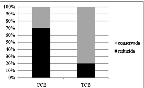 Figura  1  -  Representação  gráfica  da  porcentagem  de  amostras  de  carcinoma  de  células  escamosas (CCE)  e  de  tumor  de  células  basais  (TCB)  com  expressão  conservada  e  reduzida  da molécula  E-caderina.