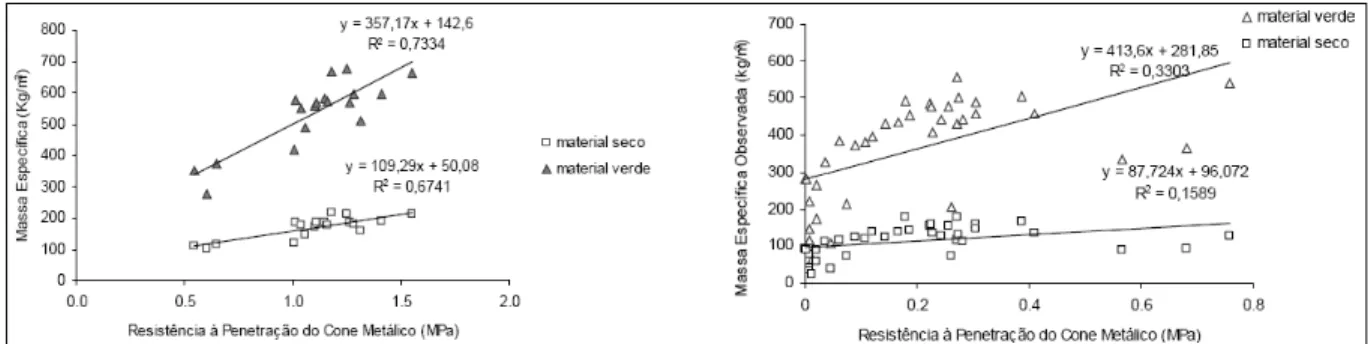 Figura  1  -  Relação  entre  massa  específica  da  silagem  (kg  m - ³)  e  a  resistência  à  penetração  do  cone  metálico  (MPa)  nos  experimentos 1  e  2  respectivamente.