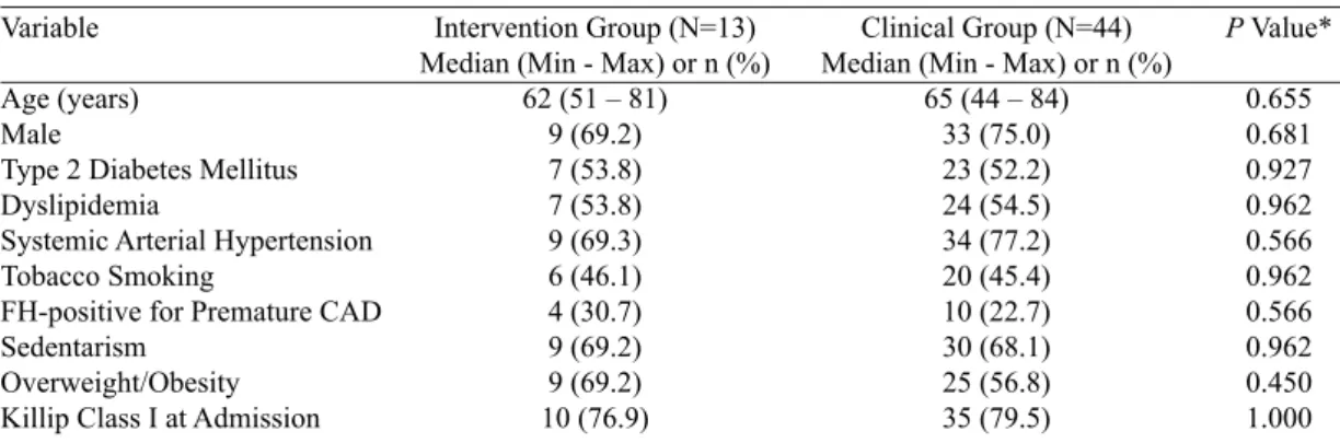 Table 1. Baseline clinical characteristics of patients admitted with STEMI and who underwent primary PCI.
