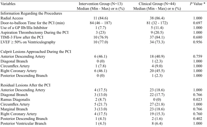 Table 3. Clinical endpoints in the 2-year follow-up of patients who underwent primary PCI only in the culprit lesion associated with the STEMI.