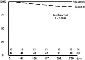 Fig. 1 - Kaplan-Meier actuarial death-free survival curve in the  patients from the Intervention Group (continuous line; IG) versus  patients from the Clinical Group (dashed line; CG) after primary  percutaneous coronary intervention