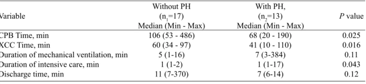 Table 2 presents the comparison of patients with and  without PH in terms of CPB time, XCT time, duration of  me-chanical ventilation, duration of intensive care, and discharge  time of patients
