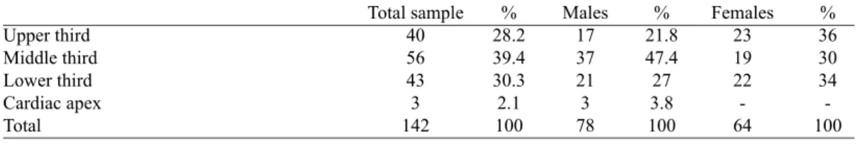 Table 3. Finish of anterosuperior branch (ASB) of anterior interventricular artery (AIA) on the obtuse side of the  heart, by gender discrimination.