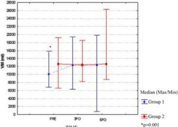 Fig. 5 - Median tidal volume variable at different times for the group  treated with preoperative physiotherapy and without physical therapy  preoperatively