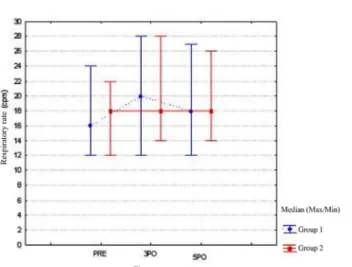 Figure 5 illustrates the analysis of variable volume obtained  in the PRE, 3PO and 5PO