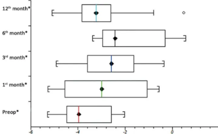 Fig. 7 - Evolution of z-scores for the subscapular skinfold/age (SSFAZ)  in the group of cardiac patients
