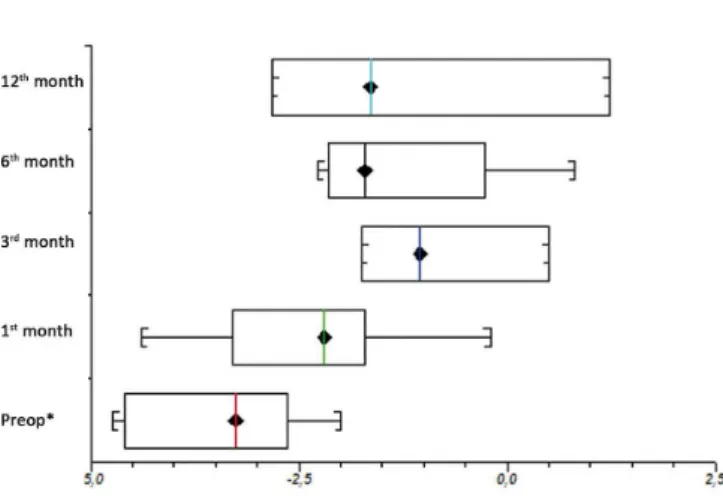 Fig. 10 - Evolution of z-scores for triceps skinfold/age (TSFAZ) in  cardiac patients with TSFAZ in the preoperative period which was  below the normal pattern of development