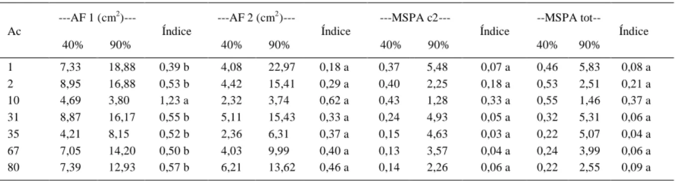Tabela  2  -  Médias  dos  acessos  de  Trevo  Branco  para  as  disponibilidades  hídricas  40  e  90%  e  índices  de  tolerância  para  AF  nas  duas avaliações, MSPA no segundo corte e MSPA total (soma dos dois cortes).