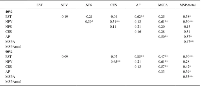 Tabela 3 - Correlações entre as características na primeira avaliação, nos tratamentos a 40 e 90% da CC.