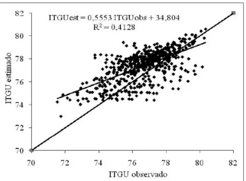 Figura  1  -  Relação  funcional  entre  os  ITGUs  observados  e  simulados  pelo  modelo.