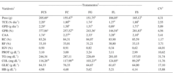 Tabela 3 - Parâmetros zootécnicos dos juvenis de carpa húngara alimentados com diferentes fontes protéicas na dieta.