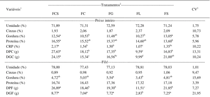 Tabela 4 - Composição centesimal do peixe inteiro e filé e deposição de nutrientes dos juvenis de carpa húngara alimentados com diferentes fontes protéicas na dieta.
