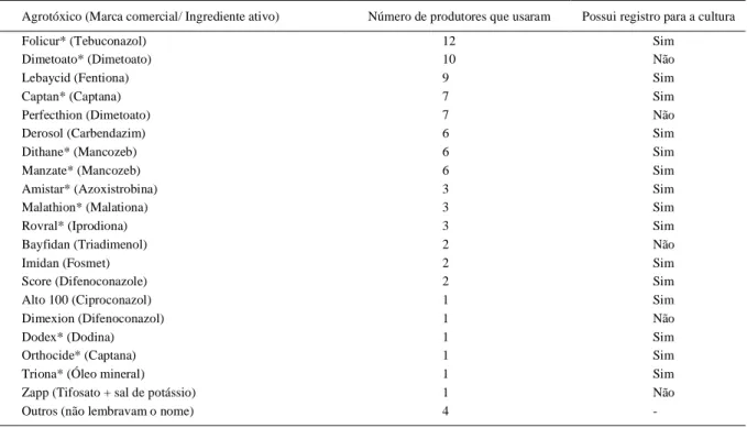 Tabela  4  -  Agrotóxicos  utilizados  na  cultura  do  pessegueiro  pelos  agricultores  componentes  da  amostra  e  número  de  agricultores  que  os usaram.