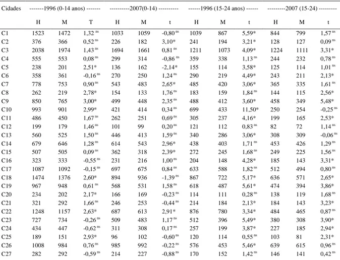 Tabela 1 - Distribuição da população rural das cidades pertencentes ao COREDE Central do Rio Grande do Sul nas faixas etárias 0-14 e 15- 15-24 anos quanto ao sexo masculino (H) ou feminino (M), a partir da Contagem Populacional de 1996 e 2007 do IBGE.