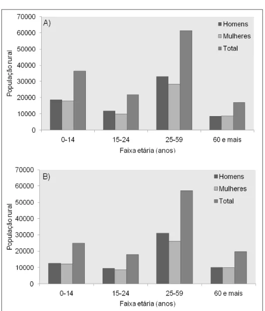 Figura  1  -  População  rural  da  região  do  COREDE  Central  do  Rio  Grande  do  Sul,  obtida  a  partir  da Contagem  Populacional  de:  A)  1996;  B)  2007  do  IBGE  referentes  à  população  rural regional  sistematizadas  em  quatro  faixas:  0  