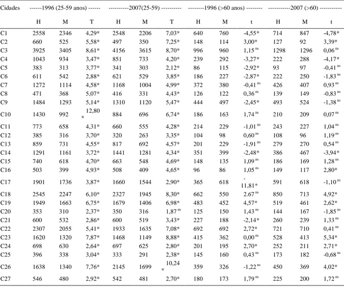Tabela 2 - Distribuição da população rural das cidades pertencentes ao COREDE Central do Rio Grande do Sul nas faixas etárias 25-59 e 60 ou mais anos quanto ao sexo masculino (H) ou feminino (M), a partir da Contagem Populacional de 1996 e 2007 do IBGE.