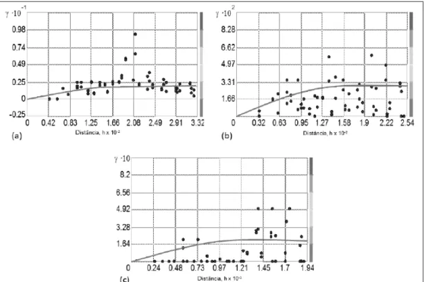 Figura  1  -  Semivariogramas  unidirecionais  ajustados  pelo  modelo  esférico  para  larvas  de  Diloboderus  abderus  em  São Francisco  de Assis  (a);  Cruz Alta  (b)  e  Lagoa  Vermelha  (c)