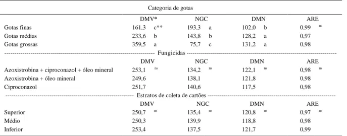Tabela  1 - Comparação  de  médias  de  variáveis  relacionadas  com  a  deposição  para  categorias  de  gotas,  fungicidas  e  estratos  de  coleta  de cartões