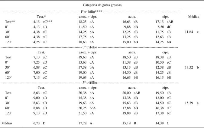 Tabela 2  -  Número  de  dias entre  a  pulverização  dos  fungicidas  e  o  aparecimento  da  primeira  pústula  de  P