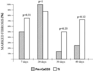 Fig. 3 - Analysis of the difference in marked ibrosis between groups  Pm+CaCO 3  and Ti according to the evaluation timepoints